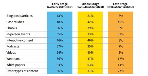 米国のB2Bマーケティング担当者に対して行った調査