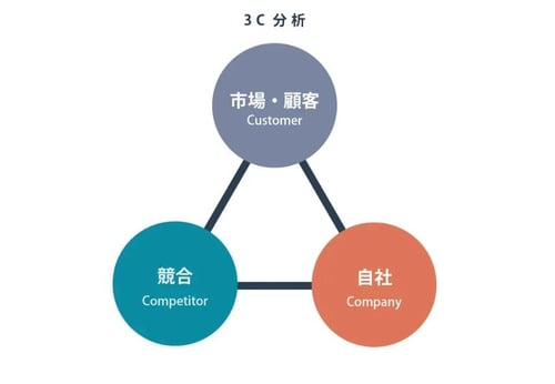 3C分析