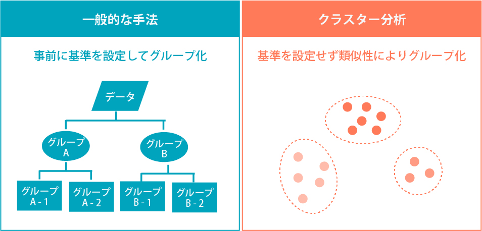 クラスター分析の具体的なやり方と分析実行のための手法・言語