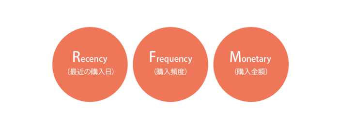 RFM分析の図