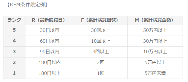 RFM条件設定5ランクの例