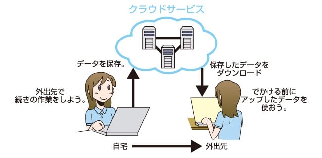 IaaS、PaaS、SaaSとは？IaaS、PaaS、SaaSの定義と読み方を具体例を交えてわかりやすく解説｜株式会社LEAPT