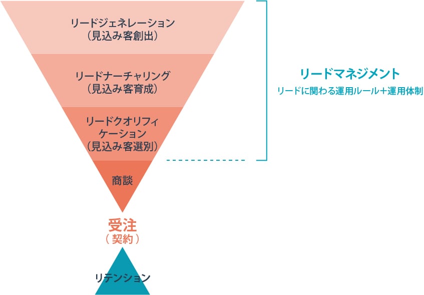 リードマネジメント 意味