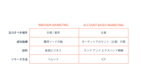 ABM（アカウントベースドマーケティング）とは？ABM戦略の考え方と活用