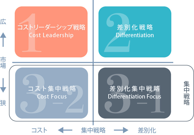 マイケル・ポーターとは？「競争の戦略」と「5フォース分析