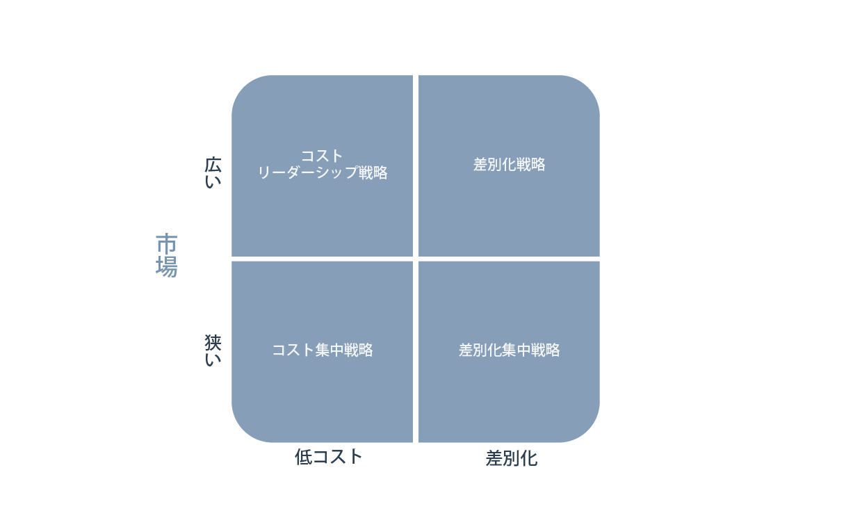 差別化戦略とは？ポーターの差別化戦略の考え方と成功例をわかり