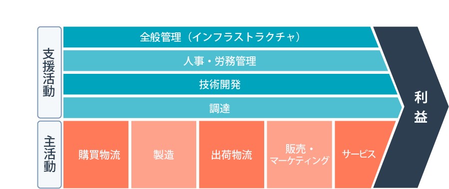 差別化戦略とは？ポーターの差別化戦略の考え方と成功例をわかり