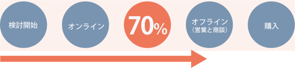 BtoBバイヤーは購買プロセスの70%をオンラインで完結