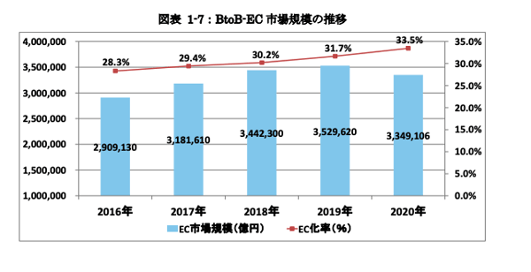 BtoB-EC 市場規模の推移 