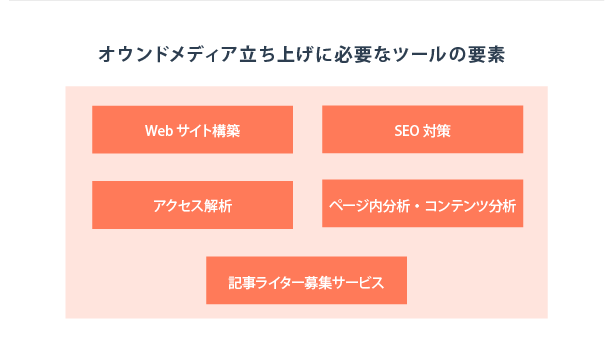オウンドメディア立ち上げのためのツール・サービスを紹介