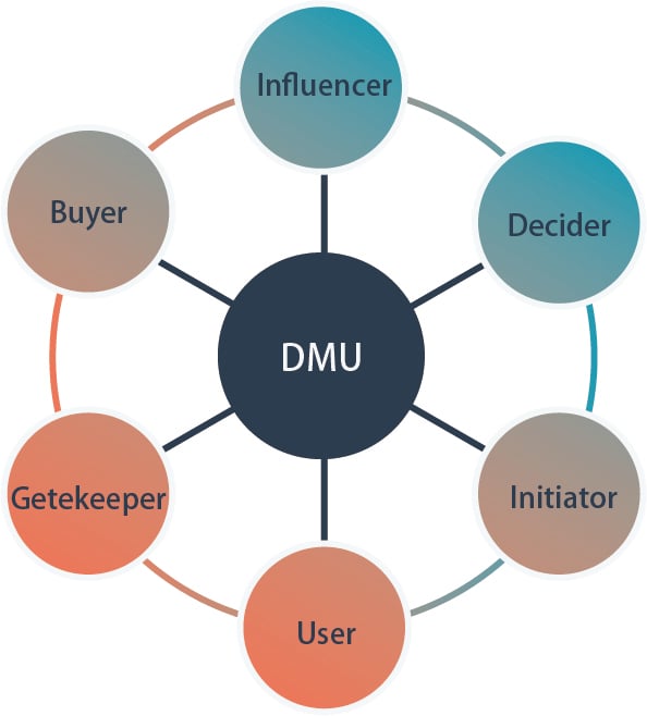 DMUとは？BtoBマーケティング関係者が知っておくべき購買意思決定構造について解説