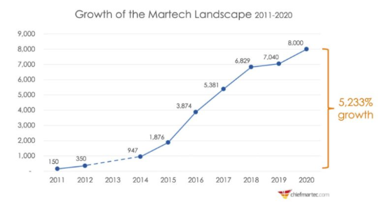Growth of the Martech Landscape