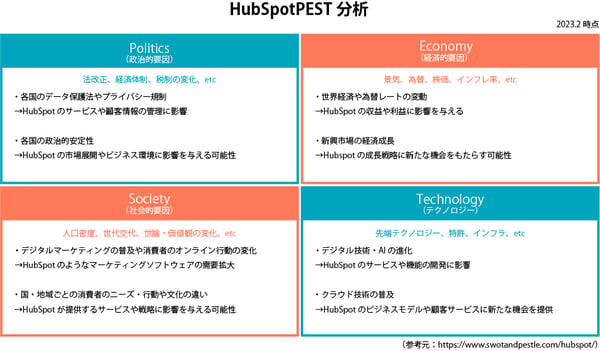 HubSpotのPEST分析