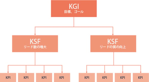 KGI、KSF、KPIの図