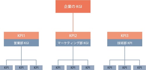 KGIとKPIの図