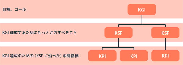 KGI・KPI・KSFの関係性