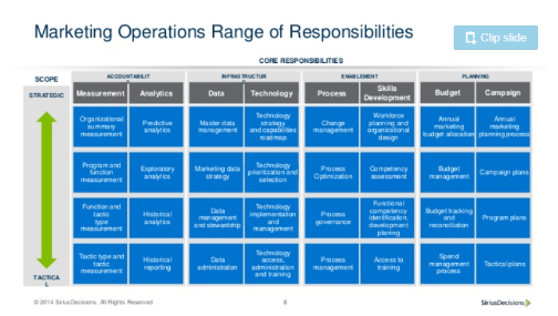 Marketing Operations Range of Responsibilities