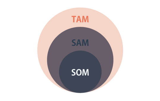 TAM、SAM、SOM、それぞれの関係性についての画像