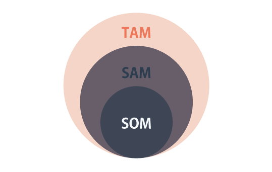TAM、SAM、SOM、それぞれの関係性についての画像