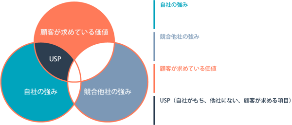 USPの図にあわせて、USPの要素をまとめる