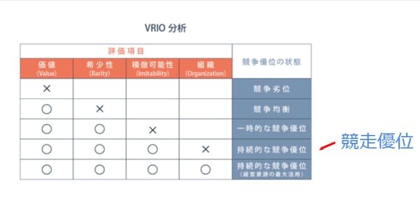 VRIOフレームワーク