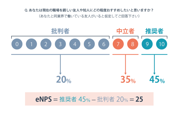 eNPSのスコアによる分類