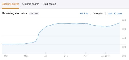 link-growth-graph-for-piktochart