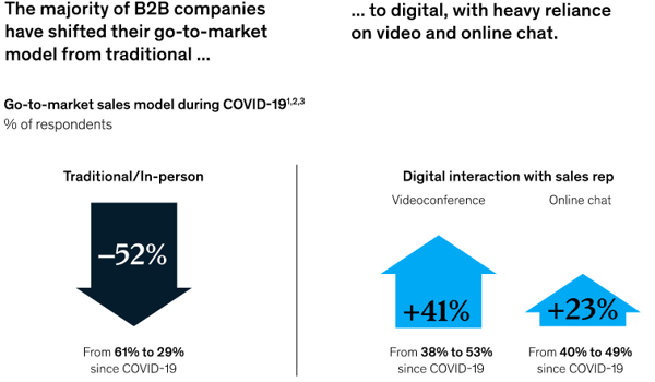 mckinsey_B2Bsales_interactions_afterCovid
