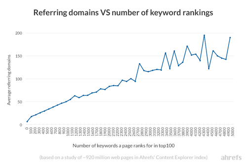 referring-domains-vs-keyword-rankings-ahrefs-content-explorer