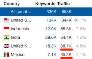 traffic-visme-mexico-uk