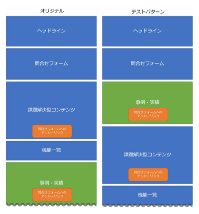 ランディングページのABテスト事例