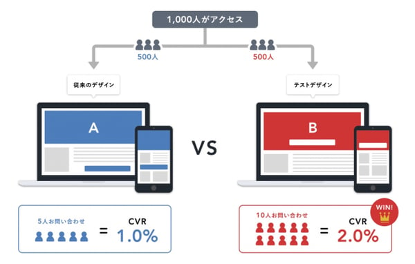 ABテストのイラスト