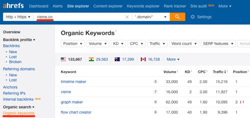 visme-organic-keywords-ahrefs