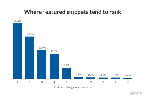 where-featured-snippets-tend-to-rank