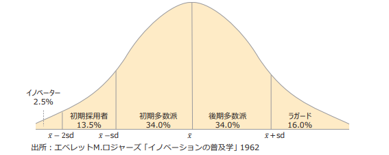 イノベーター理論とは？企業が考えるべきこととタイプをわかりやすく