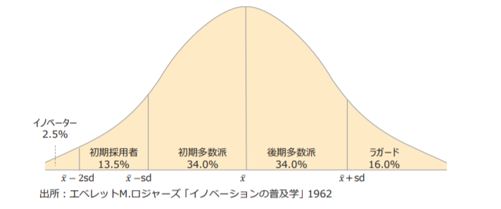 イノベーター理論とは？5つのタイプと具体例を解説！ ｜ ワン