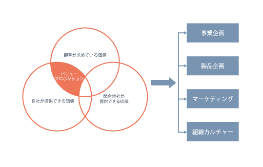 バリュープロポジションとは？作り方を具体例を用いてわかりやすく解説