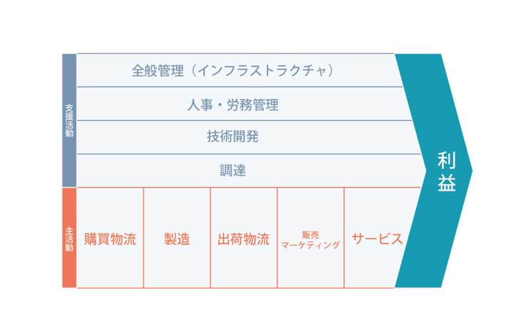 バリューチェーンとは？見直しの方法や具体例、サプライチェーンとの