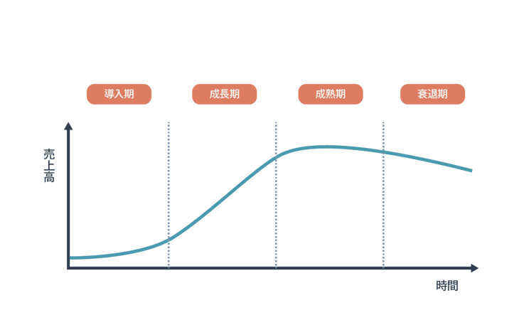 プロダクトライフサイクルとは？各段階でのマーケティング戦略と事例を