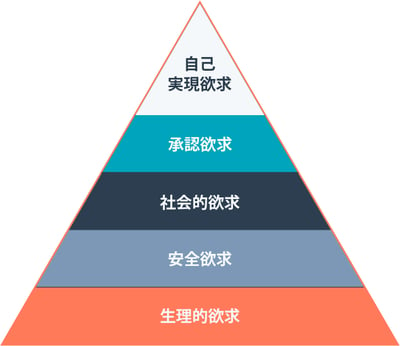 マズローの欲求5段階説とは？ビジネスやマーケティングへの活用方法と