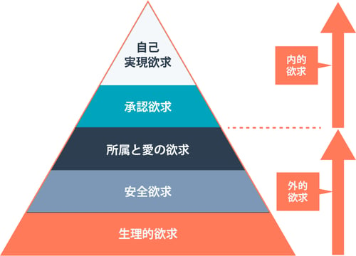 マズローの欲求5段階説とは？ビジネスやマーケティングへの活用方法と
