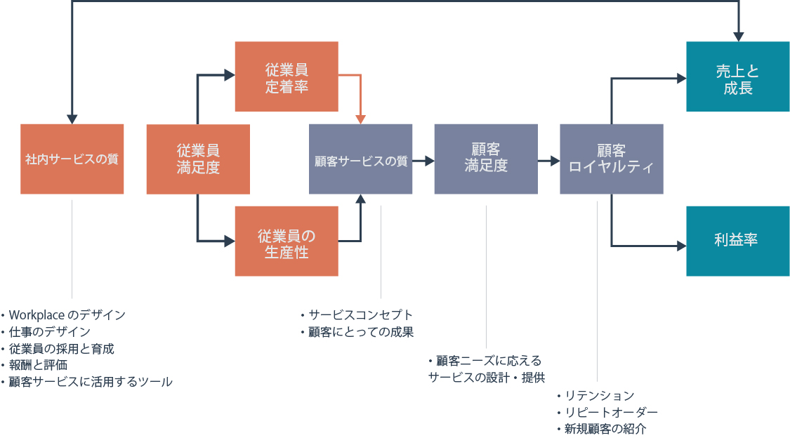 サービスプロフィットチェーン（SPC）とは？論文と事例から