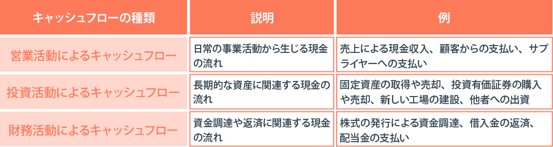 営業活動によるキャッシュフローとは？営業利益との違いや、項目や計算方法について解説