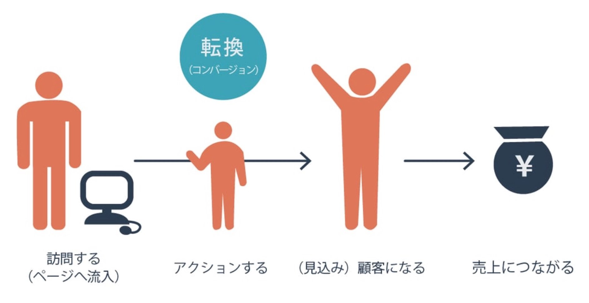 コンバージョン（CV）とは？マーケティング担当者がCV数と率をどのように考えて最大化すべきかを解説