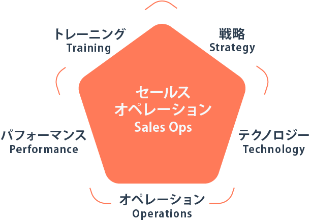 セールスオペレーション（SalesOps）とは？営業の要であるセールスオペレーションの役割をわかりやすく解説