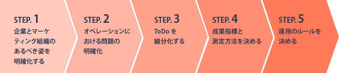 マーケティングオペレーション（Marketing Ops）とは？組織成長を促進する縁の下の力持ちの役割