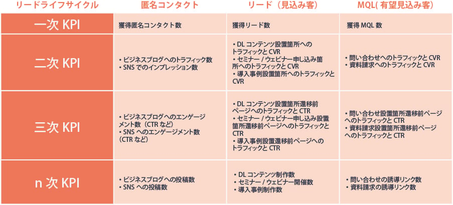 KPI設定の方法とは？汎用的な設定方法とマーケティングKPIの例を解説