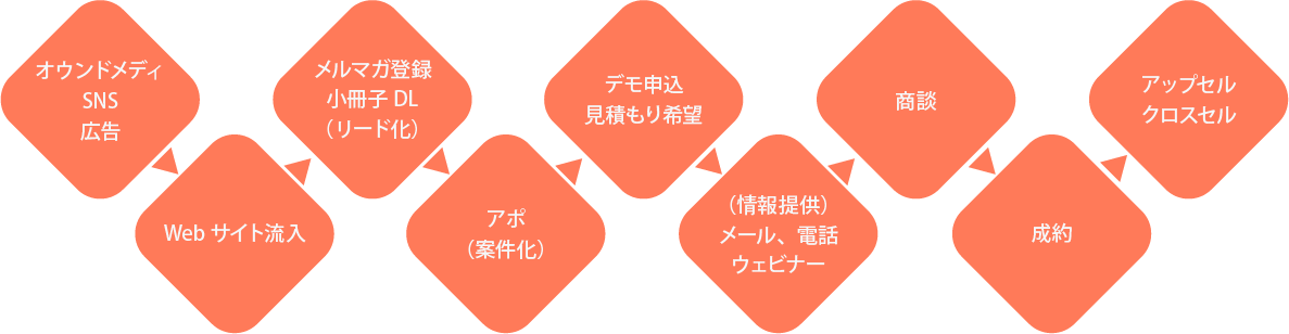 営業活動の基本とは？効率を高め売上げを上げるために行うべきこと