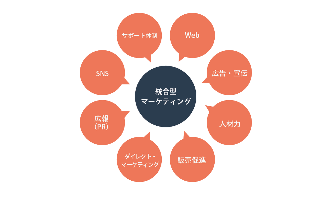 統合型マーケティングコミュニケーション（IMC）とは？マーケターであれば知っておきたい基本と事例を解説