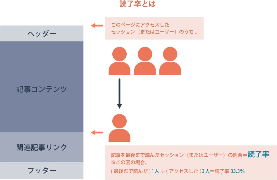 読了率とは？最後まで読まれているかをアナリティクスから推察する方法